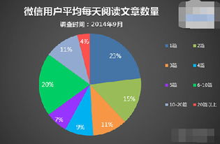 微信营销中什么类型的文章受青睐 深圳网站建设从数据揭晓