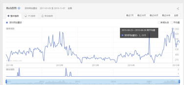 炬维科技 深圳网站建设现状分析